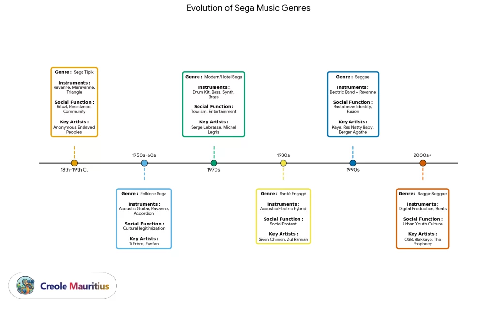 Timeline of Sega Music in Mauritius