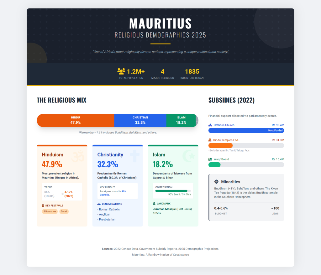 Religion in Mauritius Infographic